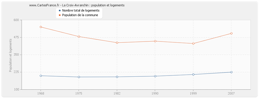 La Croix-Avranchin : population et logements